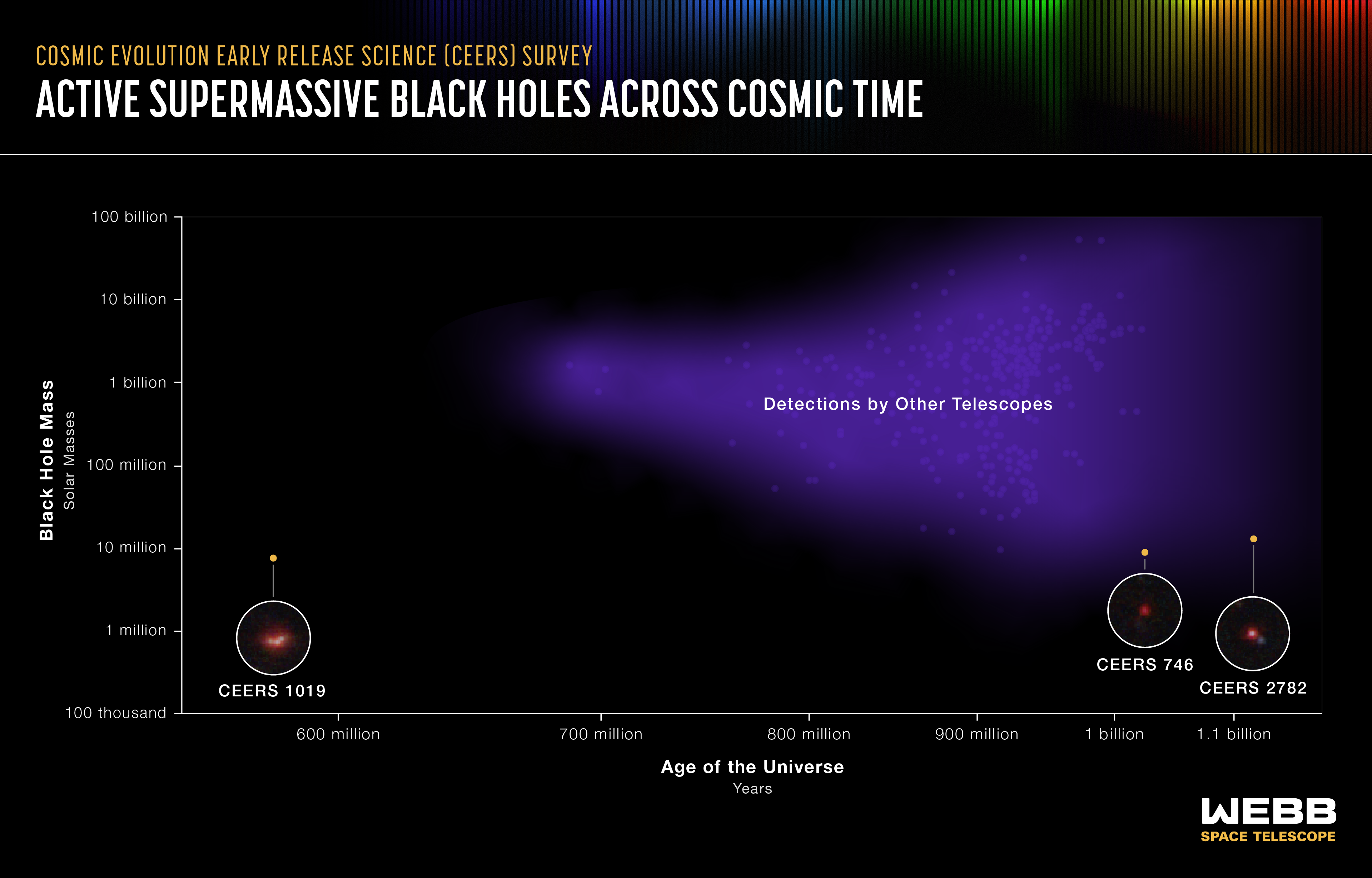 Chart showing the mass and time since the big bang for three newly discovered galaxies and previously discovered black holes