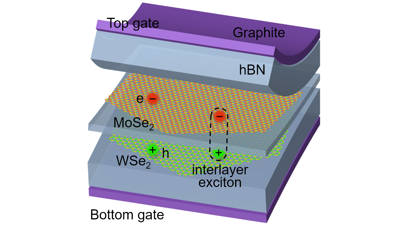 Illustration of a composite material made of several thin layers of different materials stacked on top of each other. The top layers are peeled up to reveal individual positive and negative charges and other features