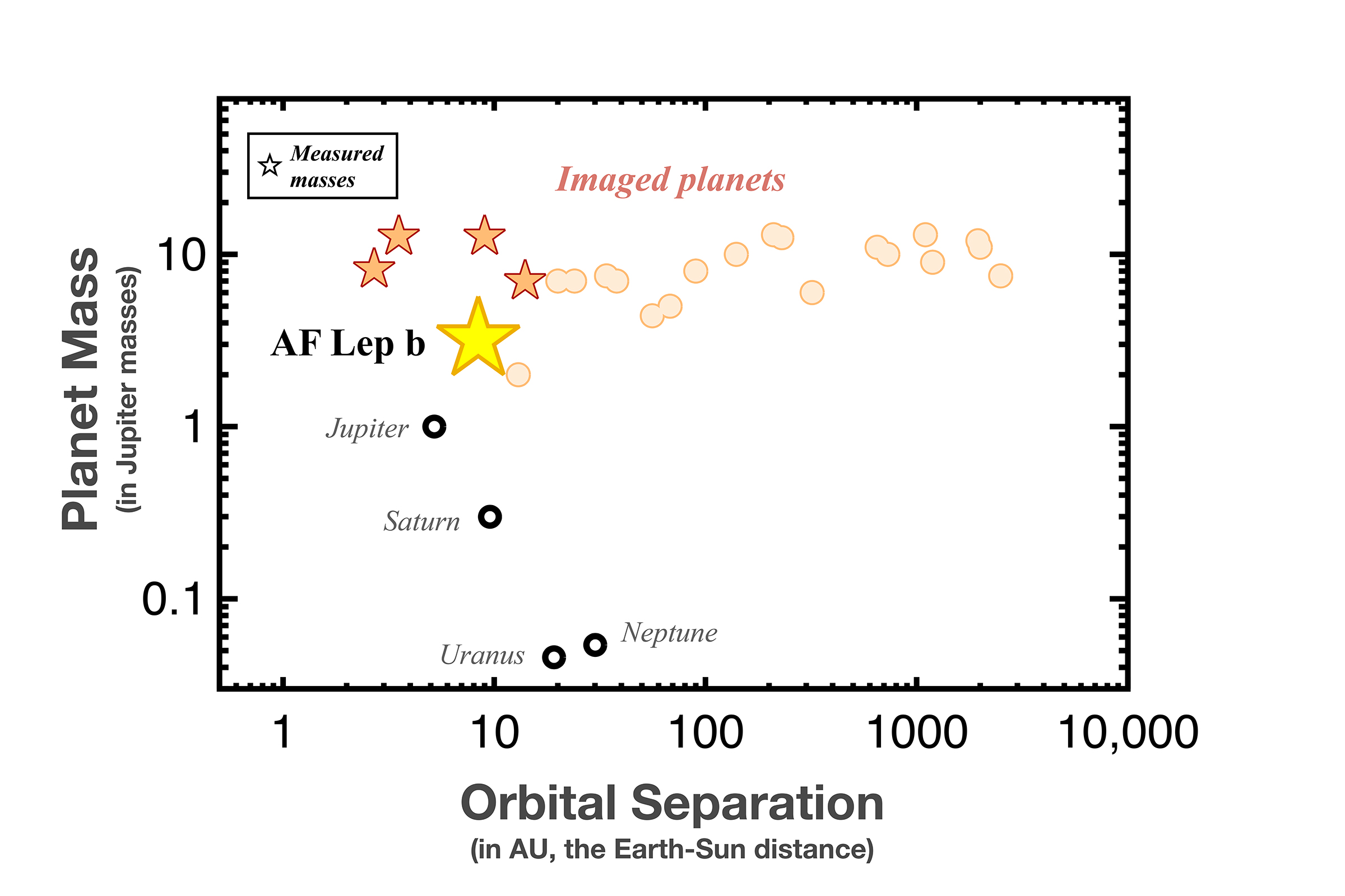 Chart showing masses and distances for all directly imaged extrasolar planets