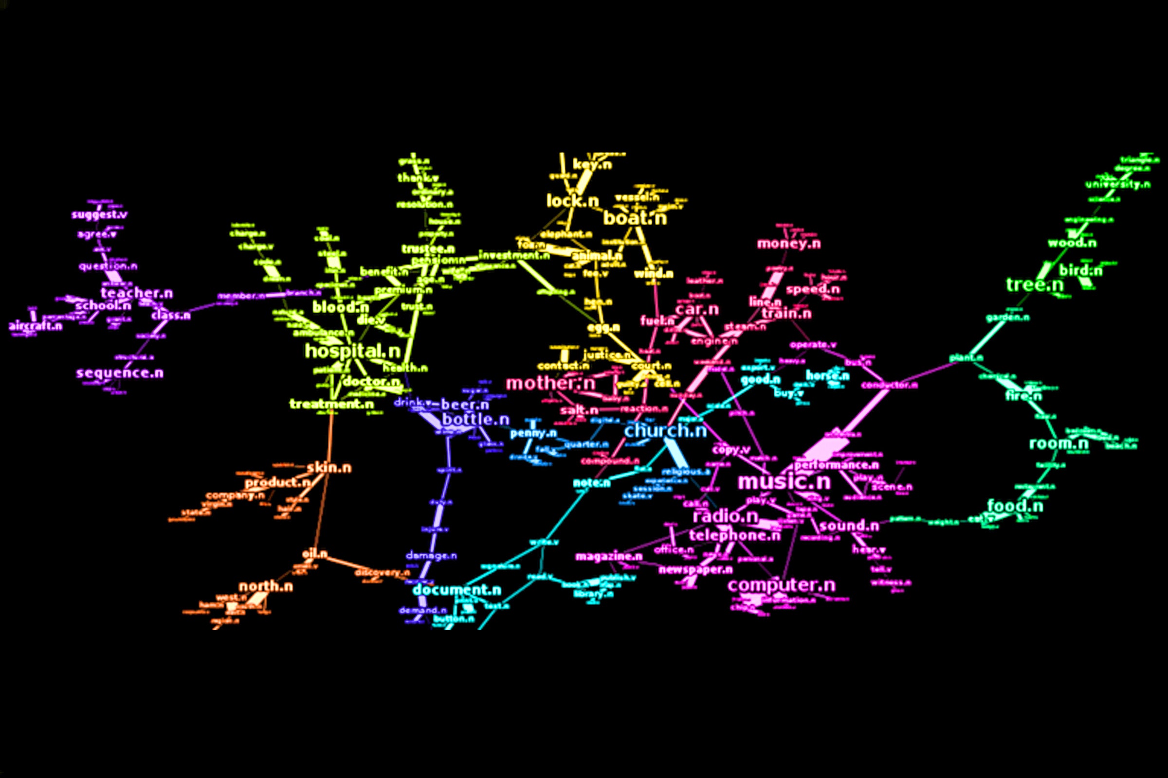 Machine learning diagram depicting a network of associations