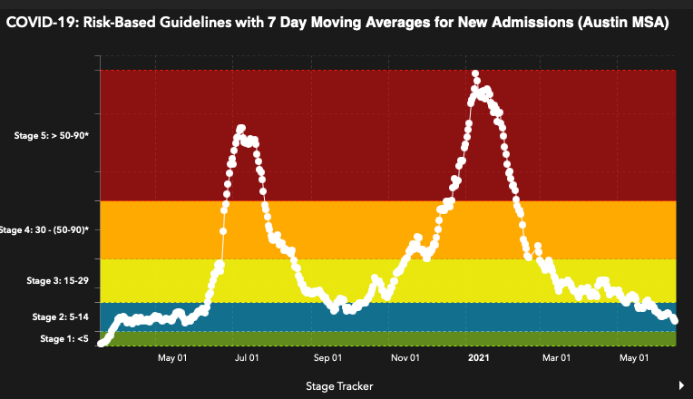 A graph shows how COVID-19 hospital admissions changed in Austin, Texas in 2020 and early 2021