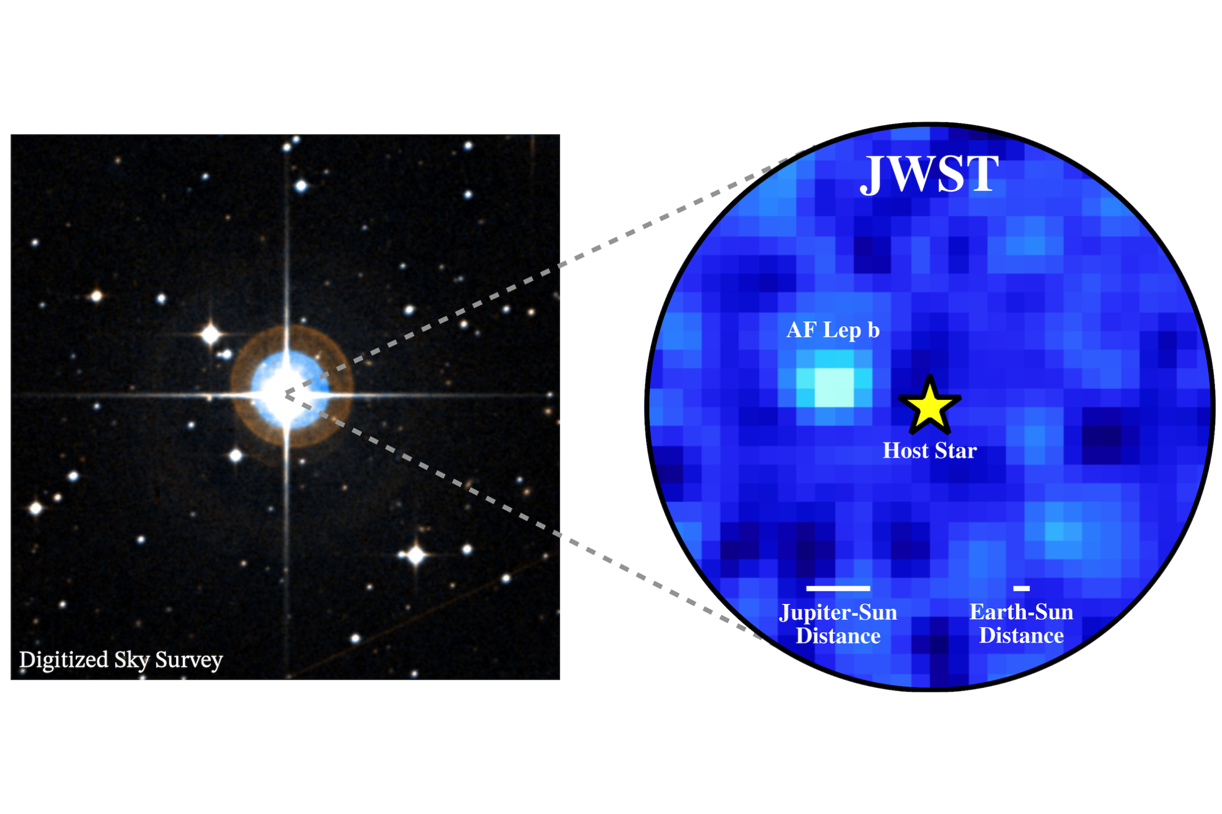 An astronomical digitialized sky survey shows stellar patches with various levels of brightness. In a pull-out nearby, a circle is labeled JWST, with a brightest section labeled AF Lep b near a host star. Comparison lines nearby indicate how the Jupiter-Sun Distance and Earth-Sun distance compare.