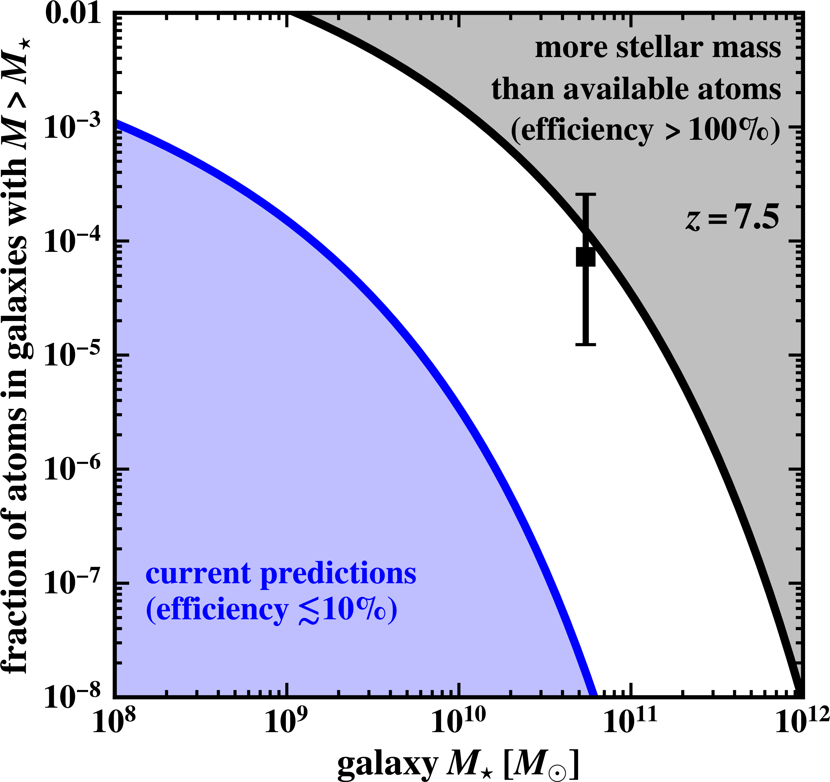 Graph showing properties of galaxy candidates