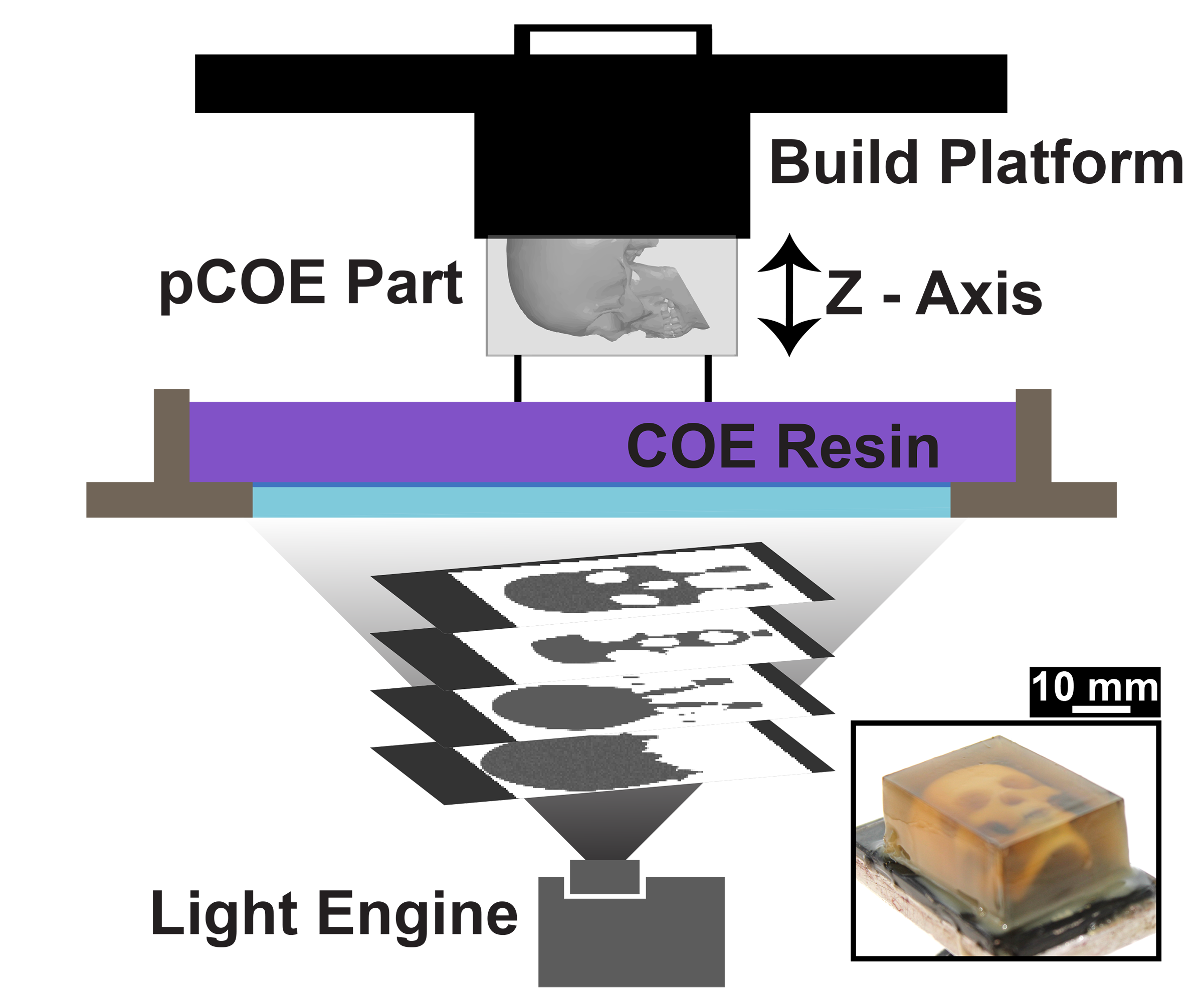 An illustration shows the CRAFT method of printing a 3D object with hard and soft regions.