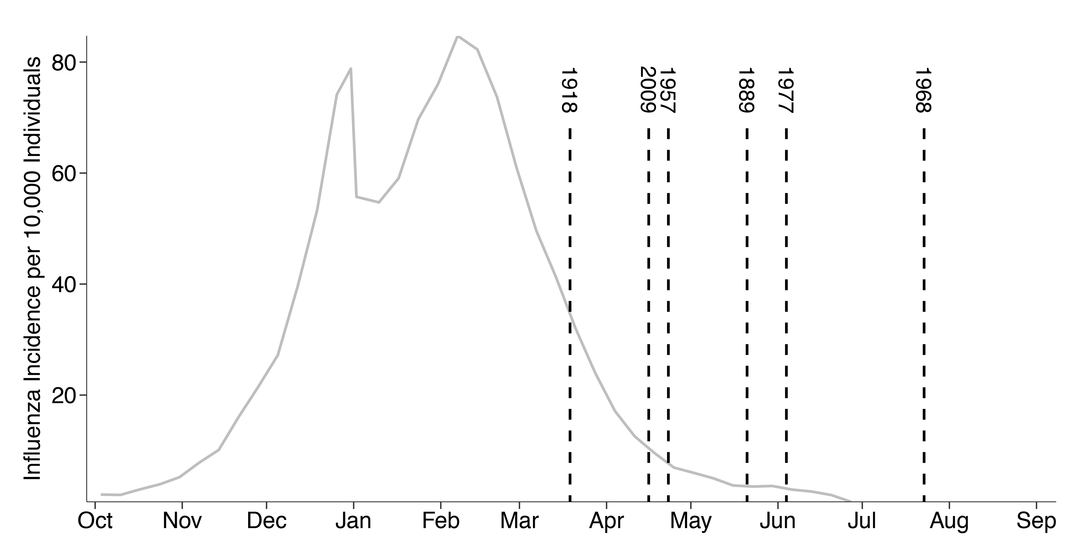 Graph showing seasonality of flu pandemics