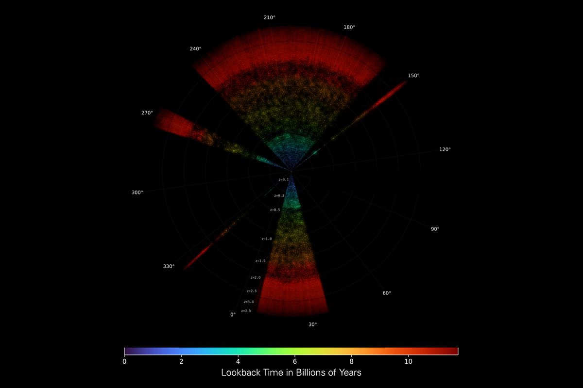 An illustration mapping the location of more than one million galaxies in relation to the Milky Way. Rainbow colored lines emanate out in all directions from a central point.