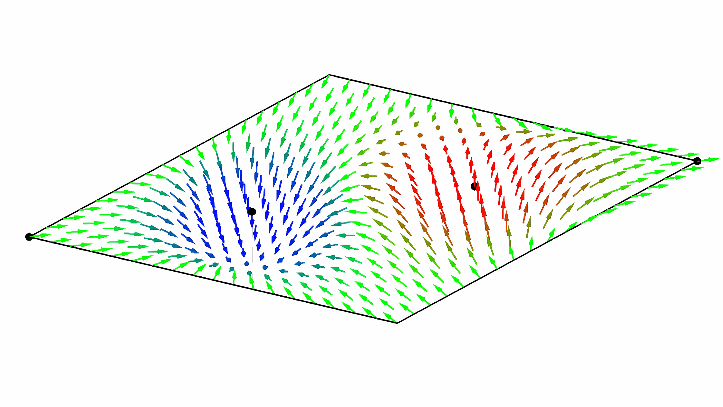 A 3D vector field plot illustrating the direction and magnitude of vectors in a plane. Arrows are color-coded: blue arrows point towards a spot below the left side, red arrows point towards a point above the right side, and green arrows indicate intermediate directions and magnitudes.