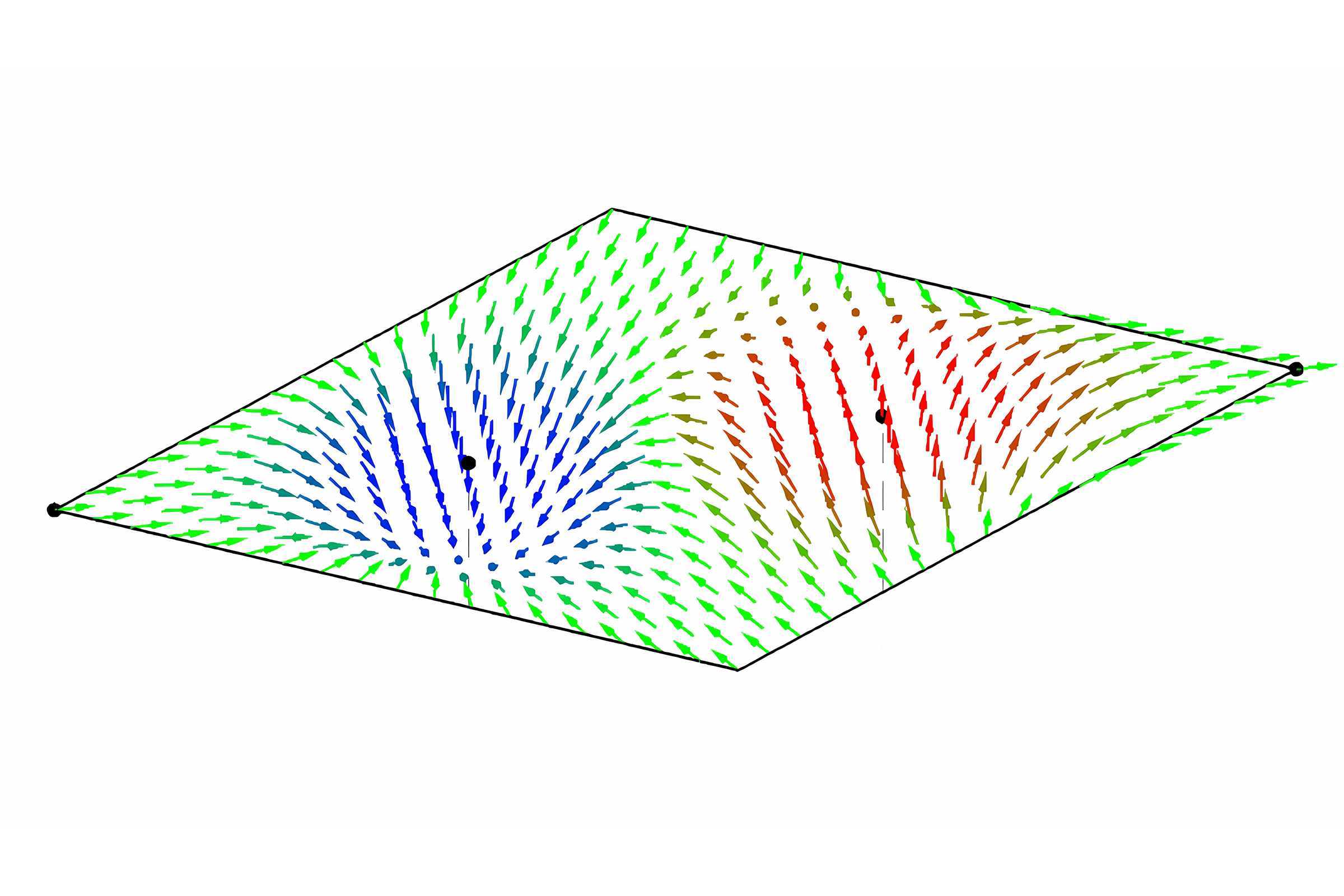 A 3D vector field plot illustrating the direction and magnitude of vectors in a plane. Arrows are color-coded: blue arrows point towards a spot below the left side, red arrows point towards a point above the right side, and green arrows indicate intermediate directions and magnitudes.