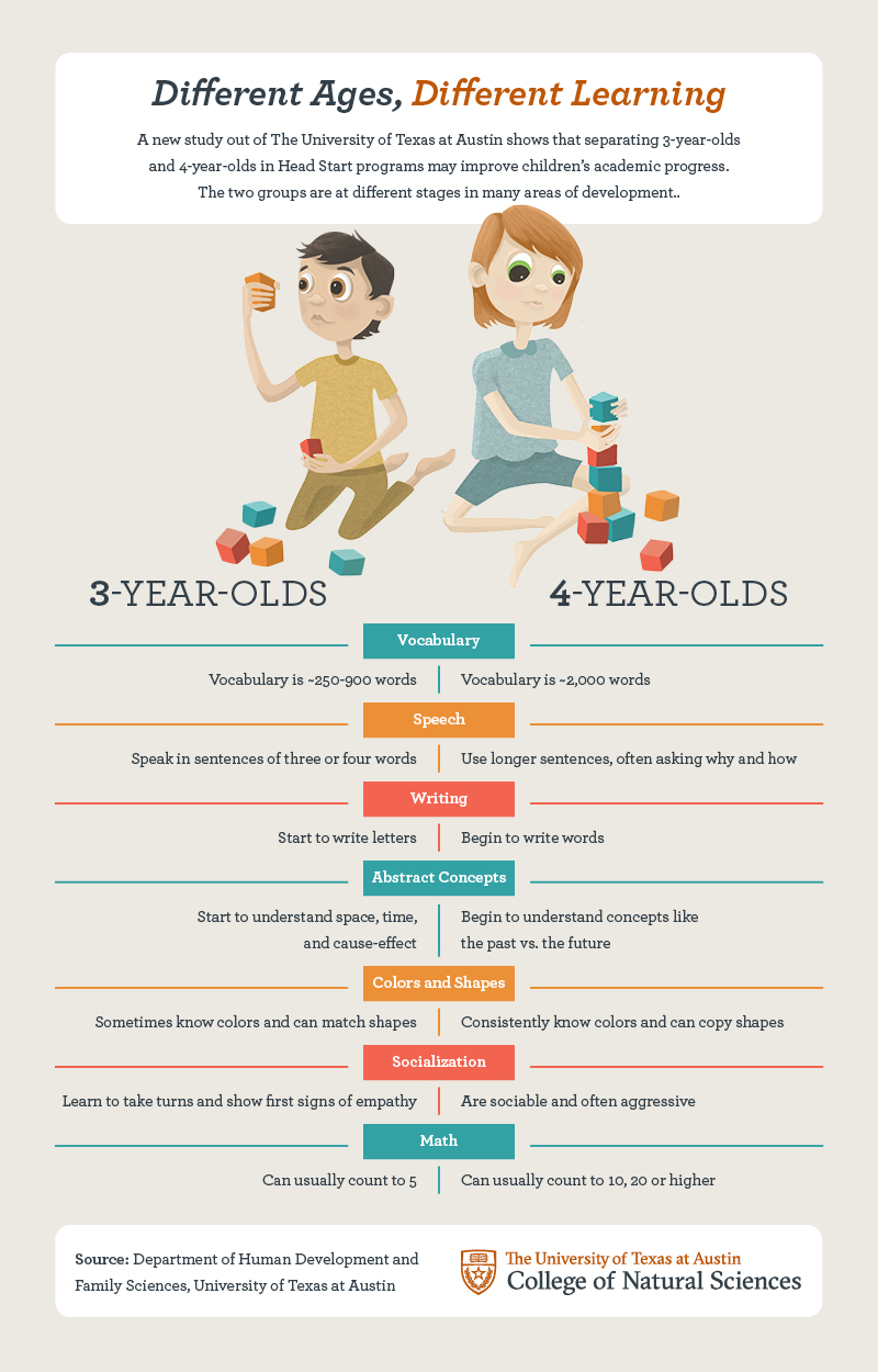 Different Ages, Different Learning: An infographic explains that separating children who are 3 from those who are 4 in Head Start may improve academic progress. Children play with blocks and the infographic summarizes differences in vocabulary, socialization, color recognition, etc. summarized in the article. 