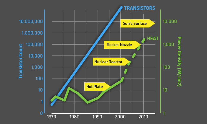 Graph shows how increasing density of transistors relates to increases in heat