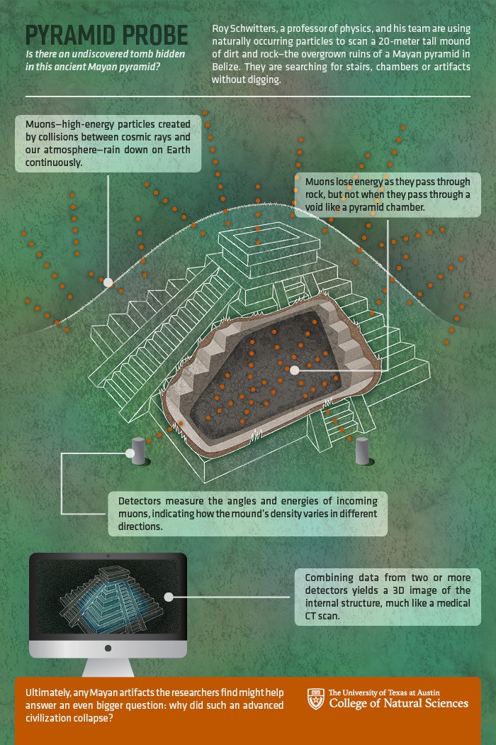 Infographic showing how particles called muons can be used to see inside a buried Mayan pyramid