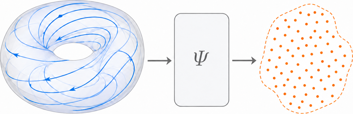 An illustration with three sections: a donut-shaped object with blue particle paths moving around inside, a block with the mathematical symbol psi and a cloud of red dots. 