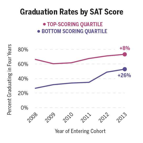 Graph showing graduation rates by SAT score