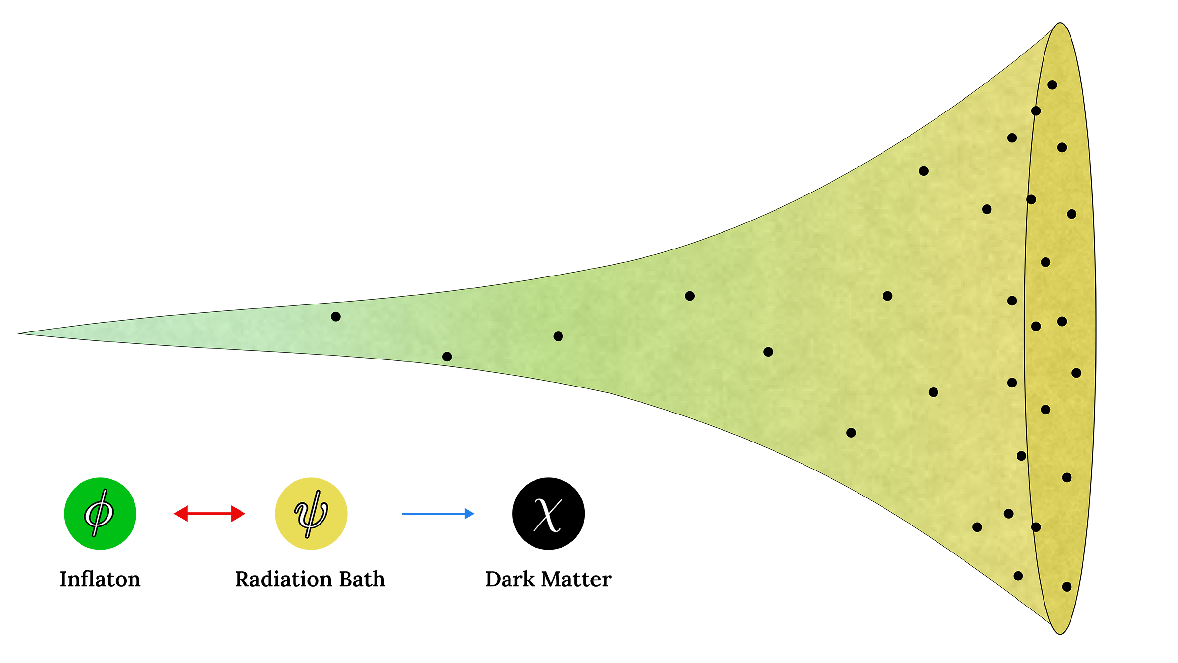 A horn-shaped illustration shows how the universe expanded rapidly during a period called cosmic inflation, with black dots representing the formation of dark matter particles throughout this period