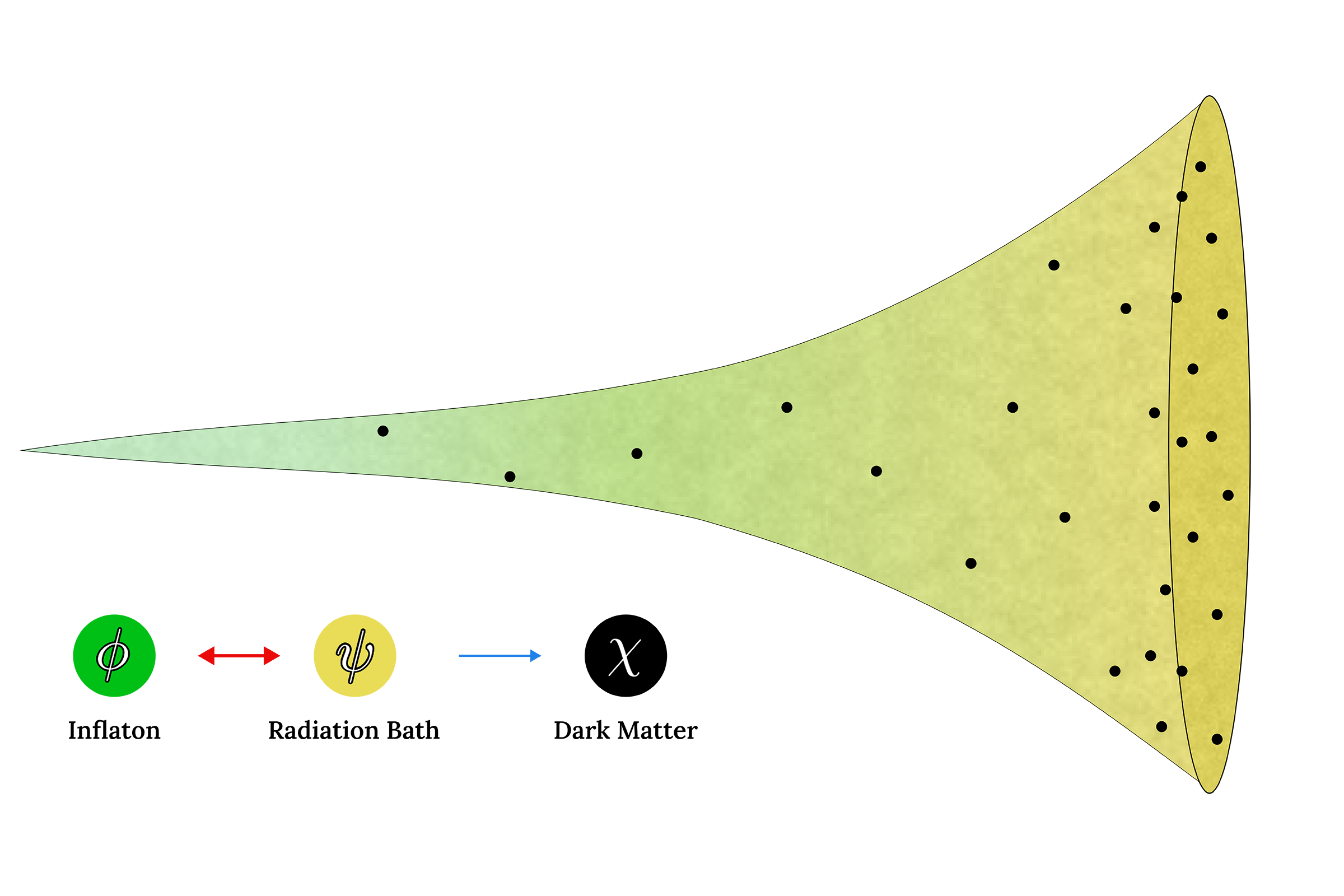 A horn-shaped illustration shows how the universe expanded rapidly during a period called cosmic inflation, with black dots representing the formation of dark matter particles throughout this period